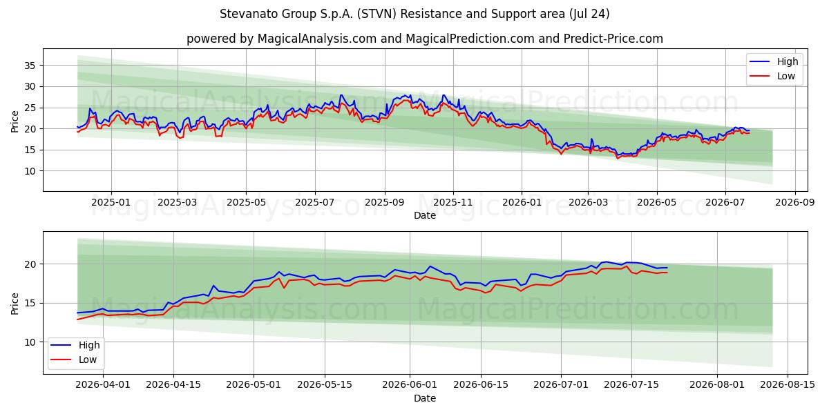 Stevanato Group S.p.A. (STVN) Support and Resistance area (23 Jul) 