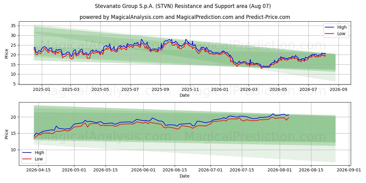  Stevanato Group S.p.A. (STVN) Support and Resistance area (06 Aug) 