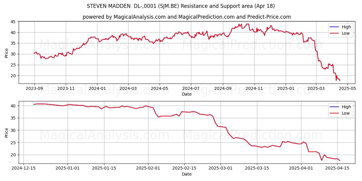  STEVEN MADDEN  DL-,0001 (SJM.BE) Support and Resistance area (18 Apr) 
