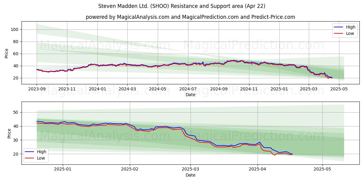  Steven Madden Ltd. (SHOO) Support and Resistance area (22 Apr) 