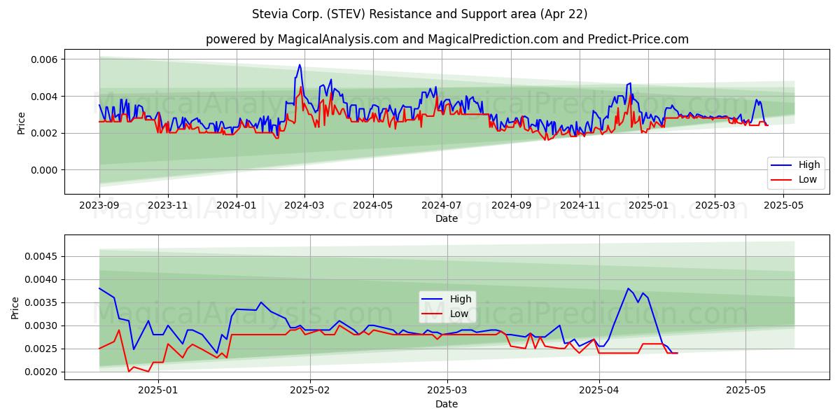 Stevia Corp. (STEV) Support and Resistance area (22 Apr) 
