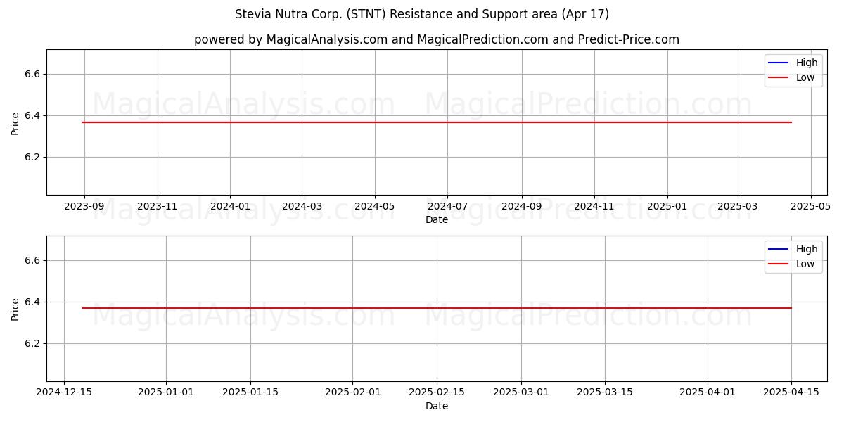  Stevia Nutra Corp. (STNT) Support and Resistance area (17 Apr) 