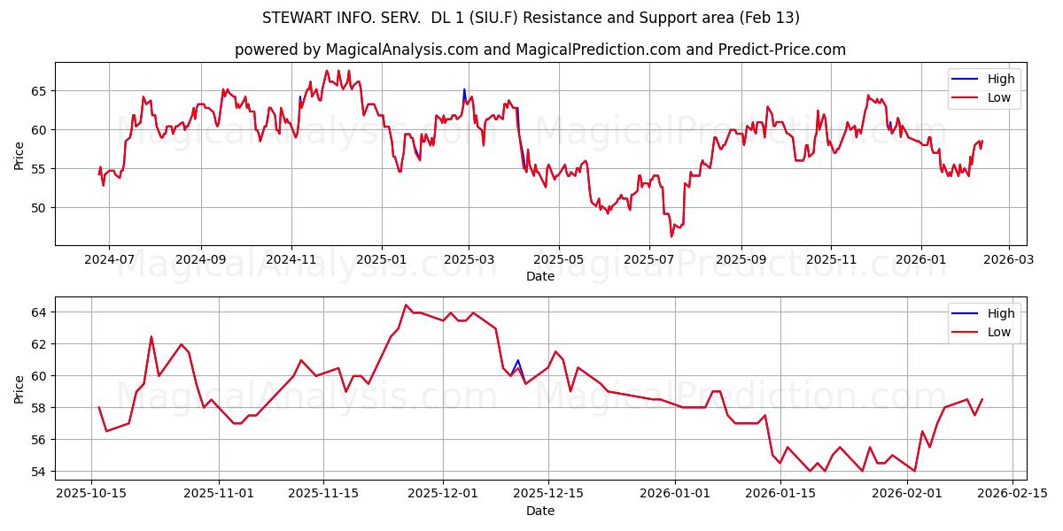  STEWART INFO. SERV.  DL 1 (SIU.F) Support and Resistance area (12 Feb) 