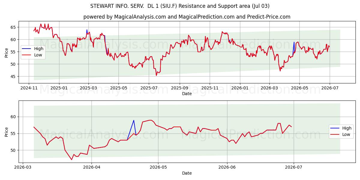  STEWART INFO. SERV.  DL 1 (SIU.F) Support and Resistance area (02 Jul) 