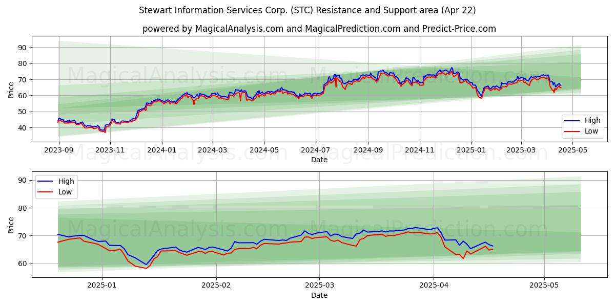  Stewart Information Services Corp. (STC) Support and Resistance area (22 Apr) 