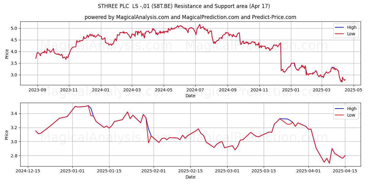  STHREE PLC  LS -,01 (S8T.BE) Support and Resistance area (17 Apr) 