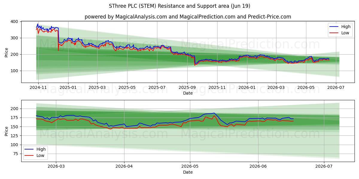  SThree PLC (STEM) Support and Resistance area (18 Jun) 