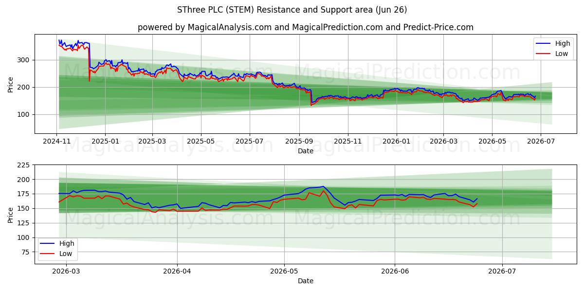  SThree PLC (STEM) Support and Resistance area (25 Jun) 
