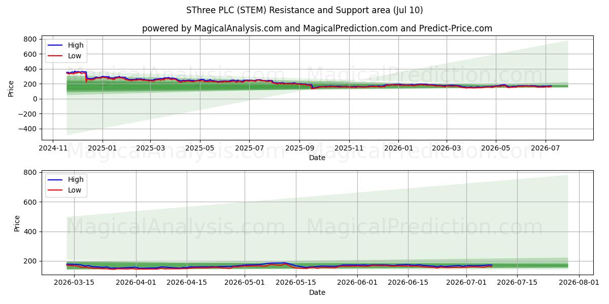  SThree PLC (STEM) Support and Resistance area (09 Jul) 