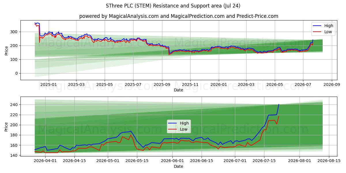  SThree PLC (STEM) Support and Resistance area (23 Jul) 