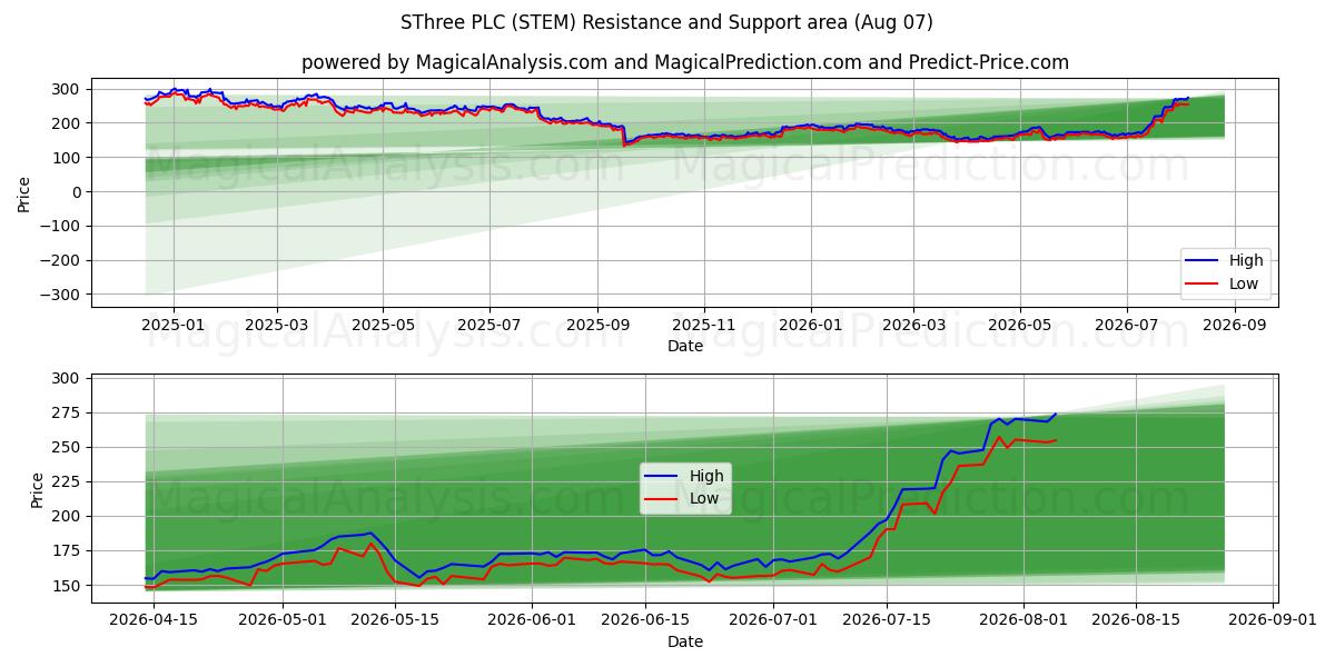  SThree PLC (STEM) Support and Resistance area (06 Aug) 