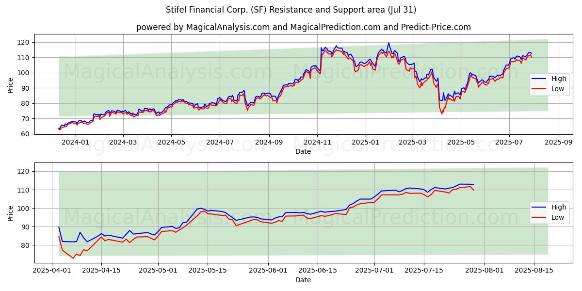  Stifel Financial Corp. (SF) Support and Resistance area (30 Jul) 