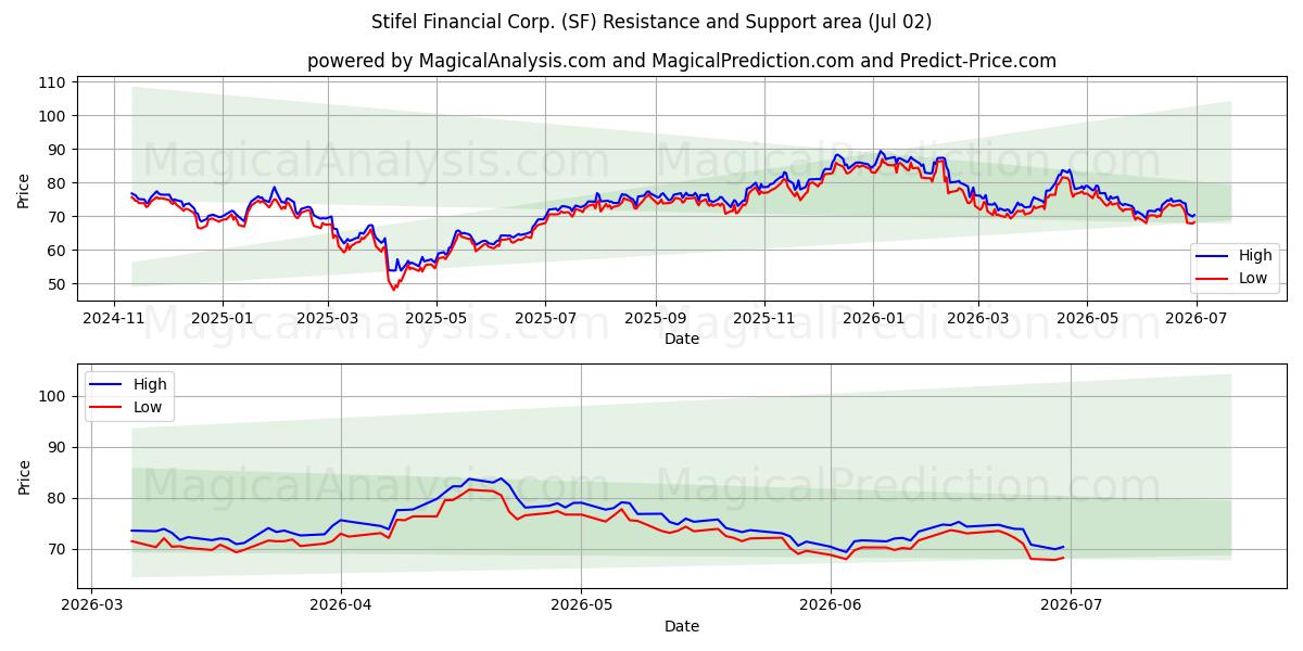  Stifel Financial Corp. (SF) Support and Resistance area (01 Jul) 