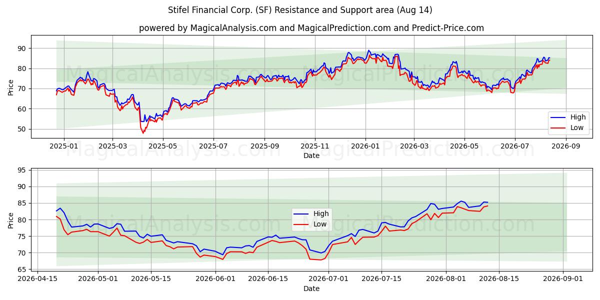  Stifel Financial Corp. (SF) Support and Resistance area (13 Aug) 