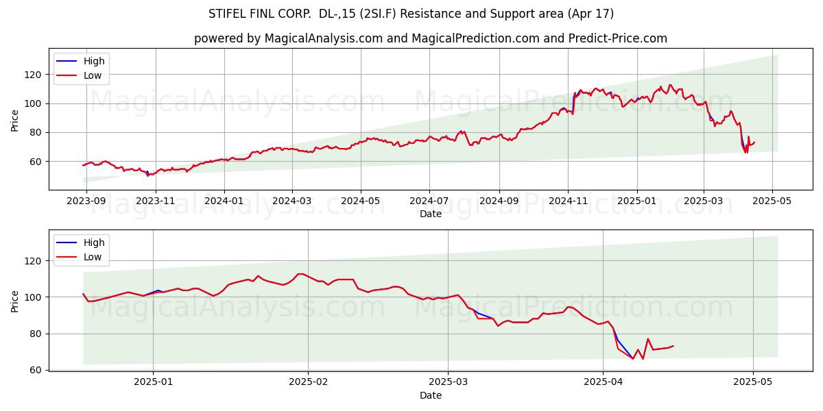  STIFEL FINL CORP.  DL-,15 (2SI.F) Support and Resistance area (17 Apr) 