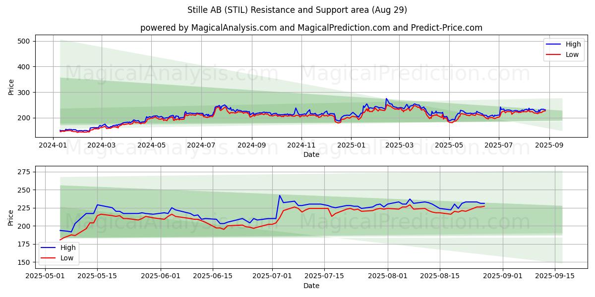 Stille AB (STIL) Support and Resistance area (28 Aug) Stille AB (STIL) Support and Resistance area (28 Aug)