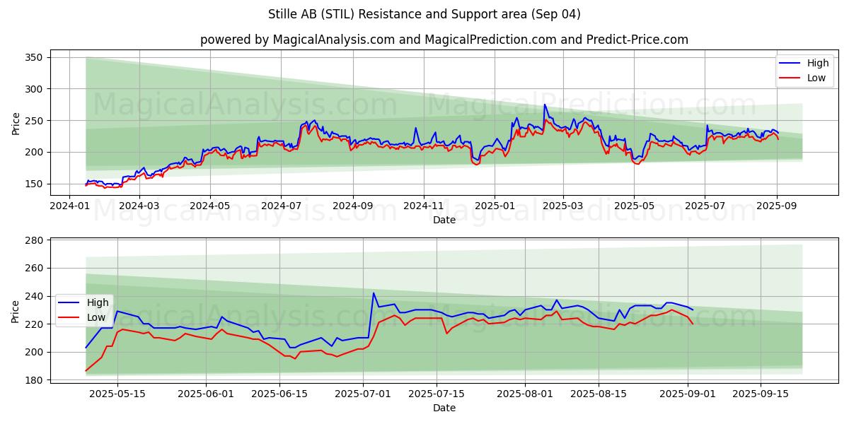  Stille AB (STIL) Support and Resistance area (02 Sep) 