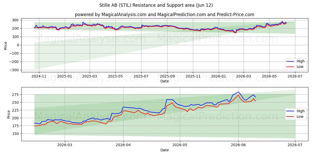  Stille AB (STIL) Support and Resistance area (08 Jun) 