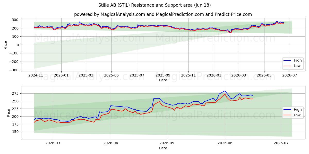  Stille AB (STIL) Support and Resistance area (17 Jun) 