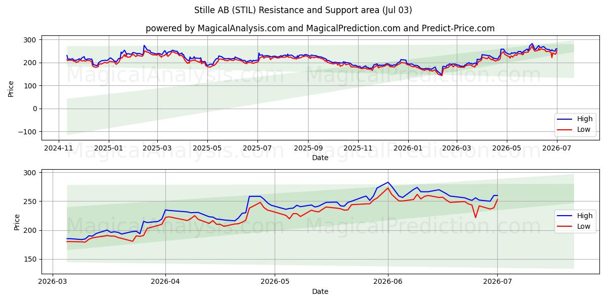  Stille AB (STIL) Support and Resistance area (02 Jul) 