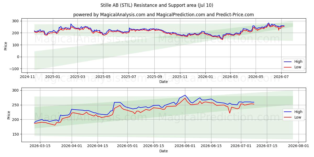  Stille AB (STIL) Support and Resistance area (09 Jul) 