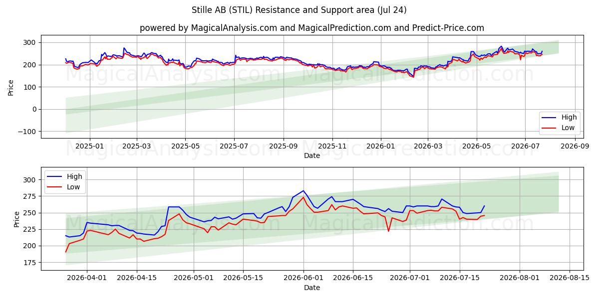  Stille AB (STIL) Support and Resistance area (23 Jul) 