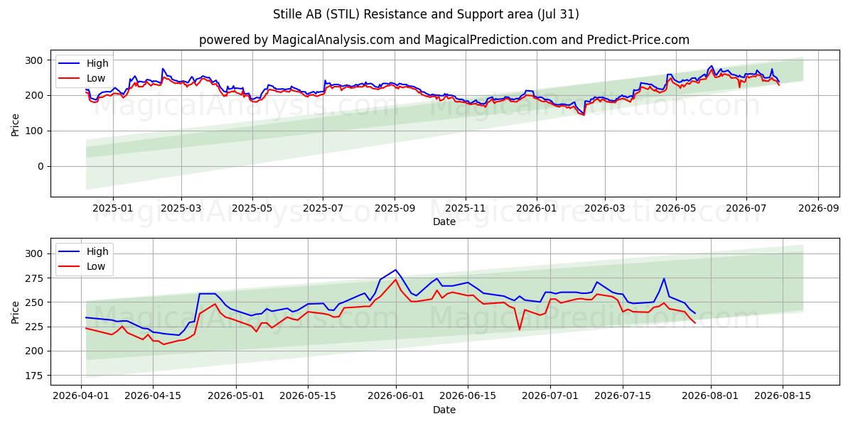  Stille AB (STIL) Support and Resistance area (30 Jul) 