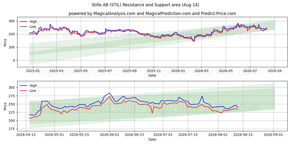  Stille AB (STIL) Support and Resistance area (13 Aug) 