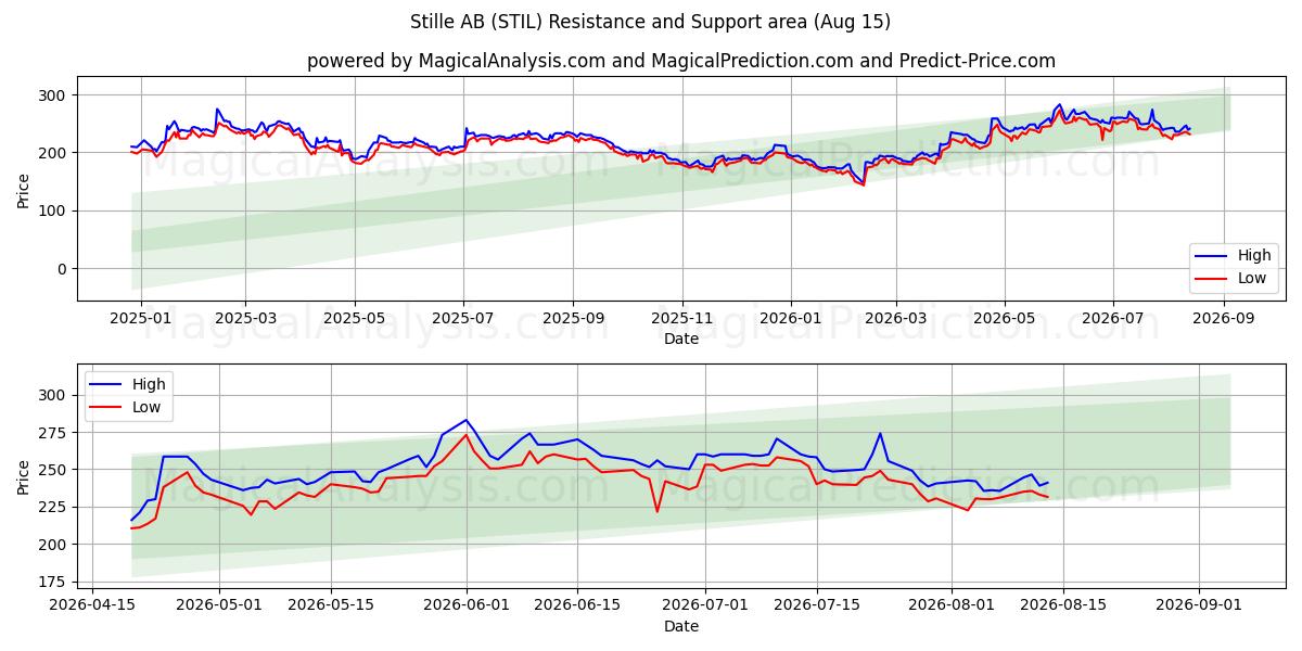  Stille AB (STIL) Support and Resistance area (14 Aug) 