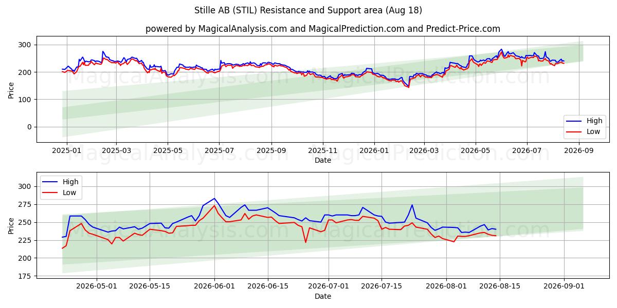  Stille AB (STIL) Support and Resistance area (17 Aug) 