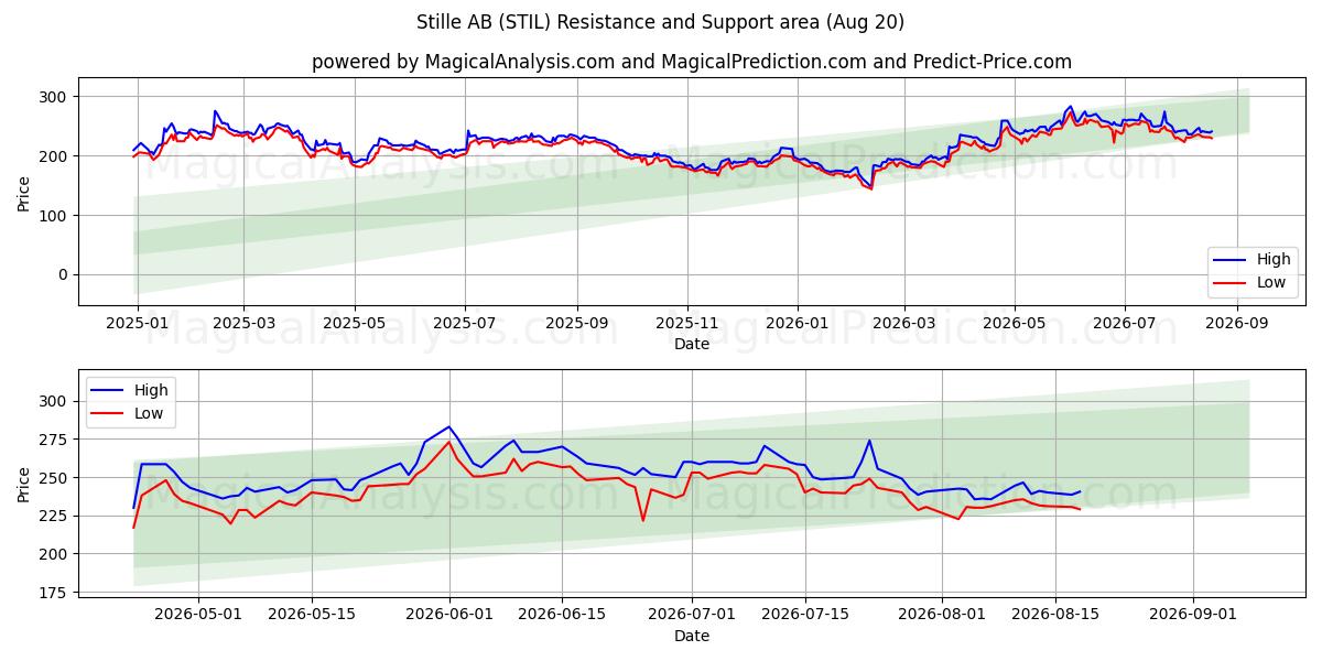  Stille AB (STIL) Support and Resistance area (19 Aug) 
