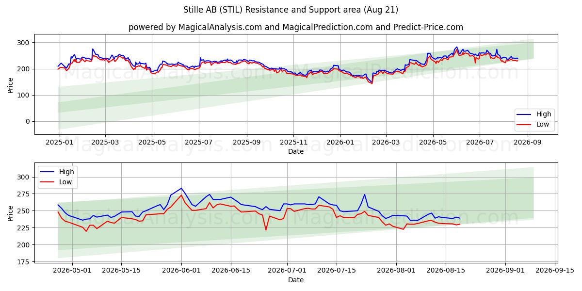  Stille AB (STIL) Support and Resistance area (20 Aug) 