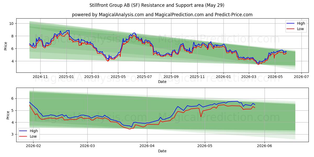 Stillfront Group AB (SF) Support and Resistance area (28 May) 