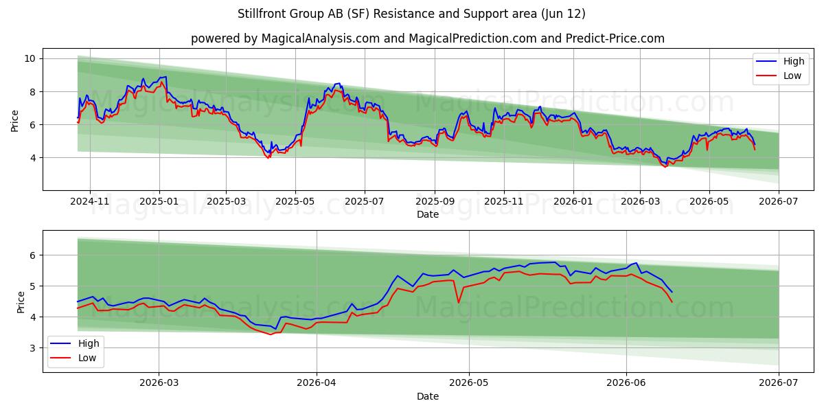  Stillfront Group AB (SF) Support and Resistance area (11 Jun) 