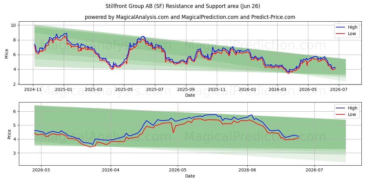  Stillfront Group AB (SF) Support and Resistance area (25 Jun) 