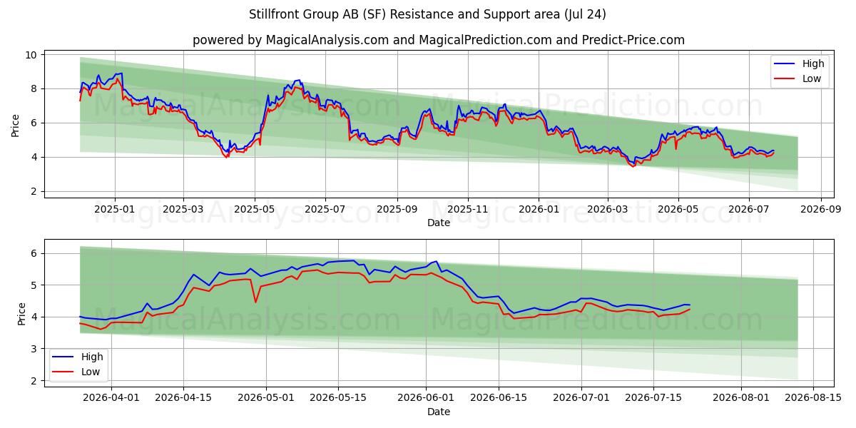  Stillfront Group AB (SF) Support and Resistance area (23 Jul) 