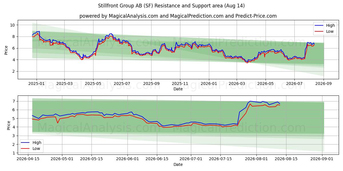  Stillfront Group AB (SF) Support and Resistance area (13 Aug) 