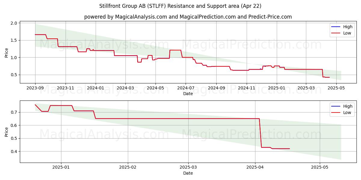  Stillfront Group AB (STLFF) Support and Resistance area (22 Apr) 