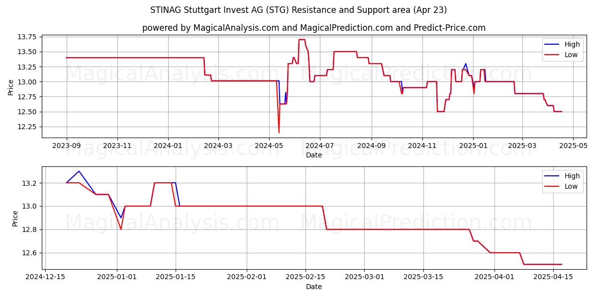  STINAG Stuttgart Invest AG (STG) Support and Resistance area (23 Apr) 