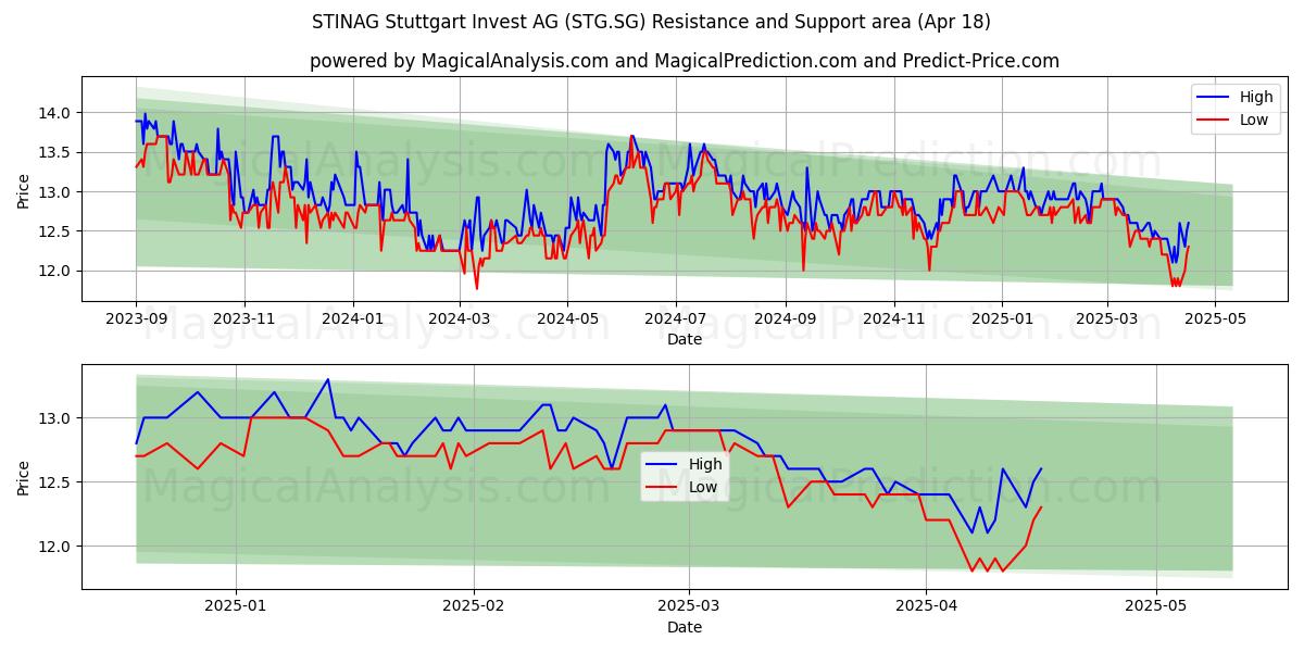  STINAG Stuttgart Invest AG (STG.SG) Support and Resistance area (18 Apr) 