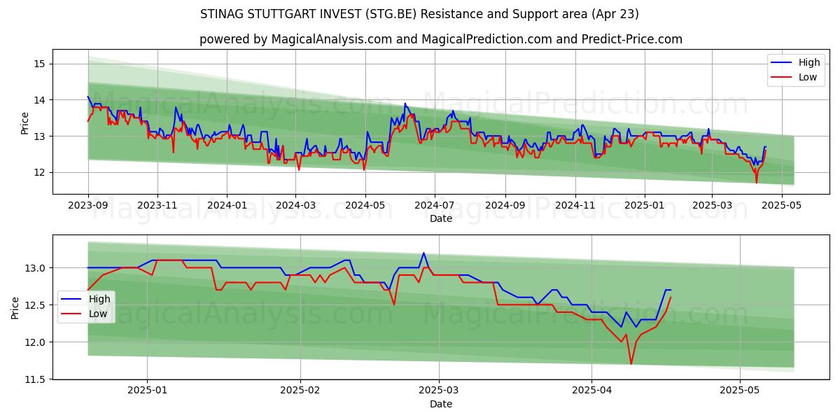  STINAG STUTTGART INVEST (STG.BE) Support and Resistance area (23 Apr) 