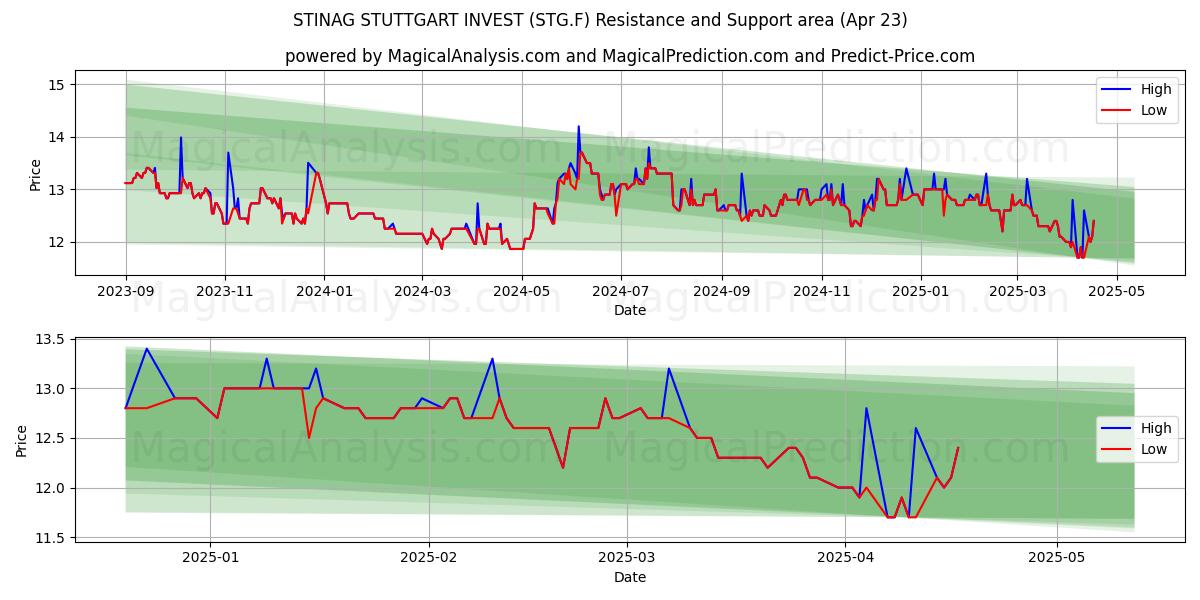  STINAG STUTTGART INVEST (STG.F) Support and Resistance area (23 Apr) 