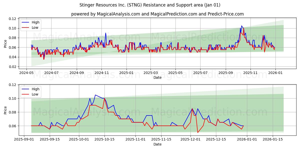  Stinger Resources Inc. (STNG) Support and Resistance area (31 Dec) 