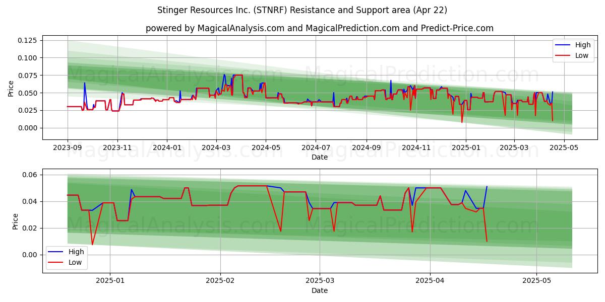  Stinger Resources Inc. (STNRF) Support and Resistance area (22 Apr) 