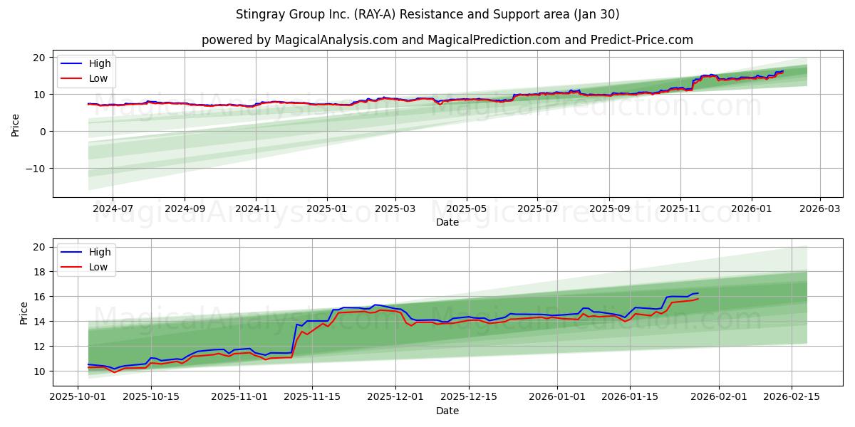  Stingray Group Inc. (RAY-A) Support and Resistance area (29 Jan) 