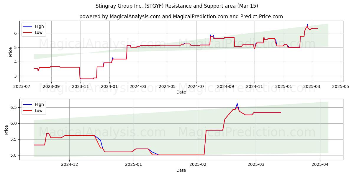  Stingray Group Inc. (STGYF) Support and Resistance area (15 Mar) 
