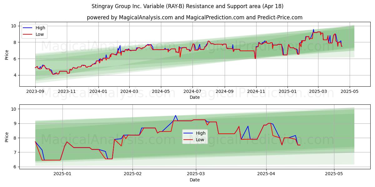  Stingray Group Inc. Variable (RAY-B) Support and Resistance area (18 Apr) 