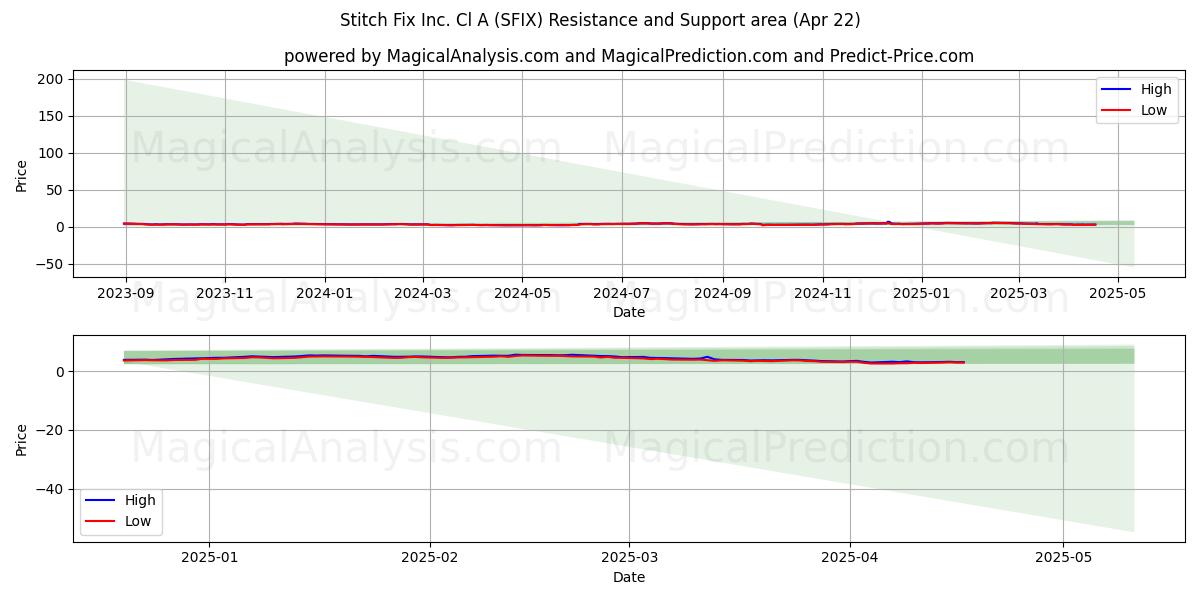  Stitch Fix Inc. Cl A (SFIX) Support and Resistance area (22 Apr) 