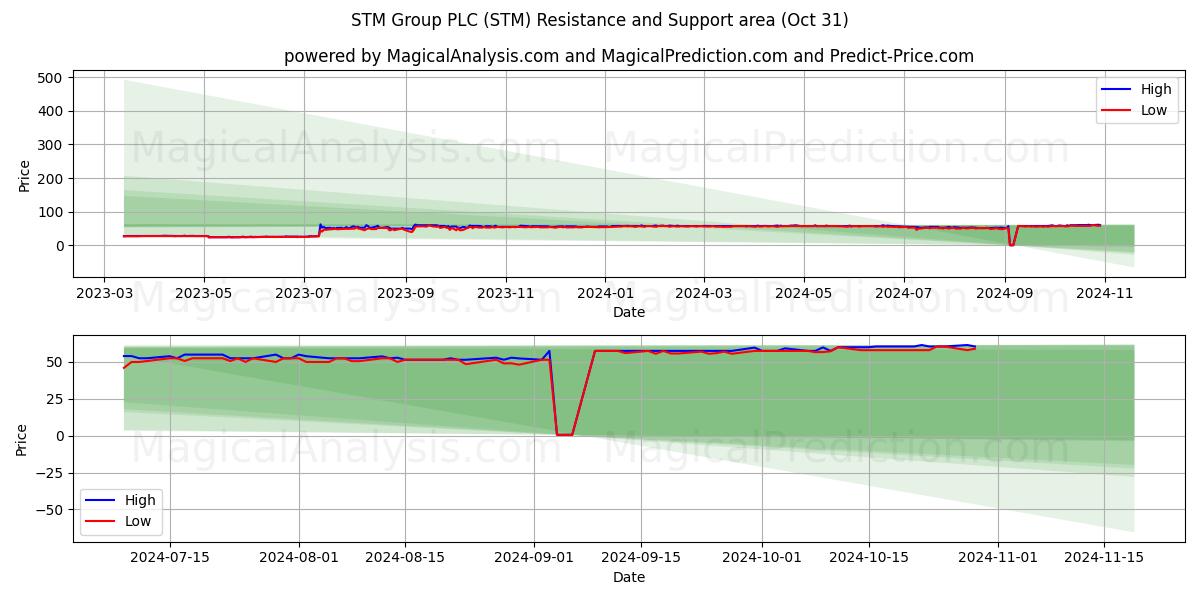  STM Group PLC (STM) Support and Resistance area (31 Oct) 