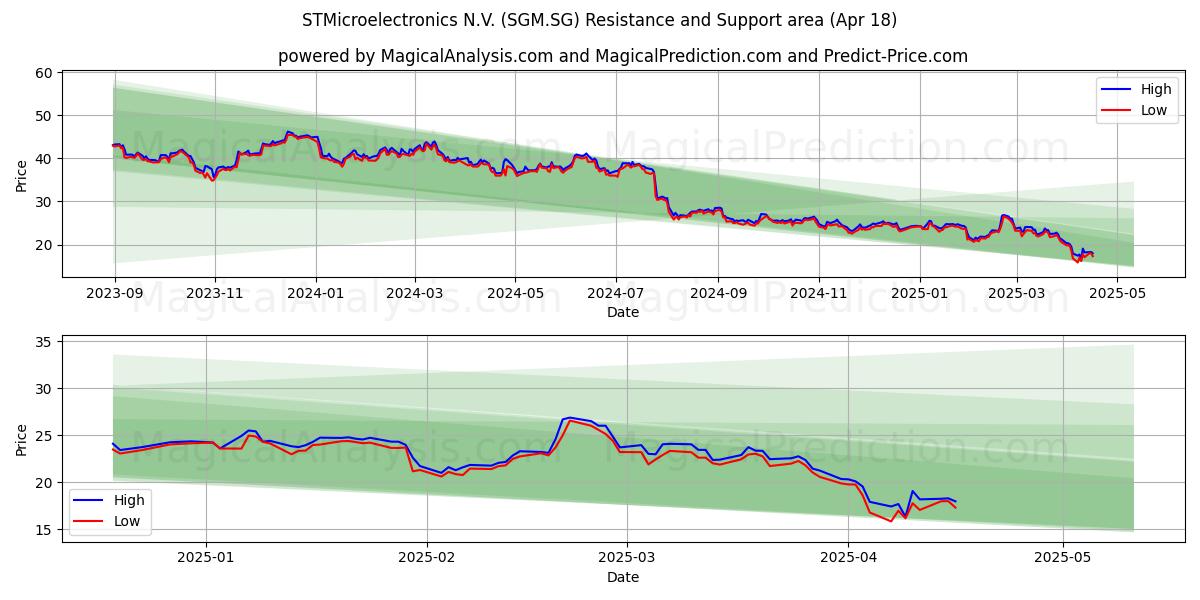  STMicroelectronics N.V. (SGM.SG) Support and Resistance area (18 Apr) 